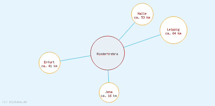 Distanzen Niedertrebra