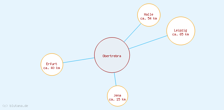 Distanzen Obertrebra