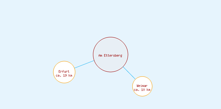 Distanzen Am Ettersberg
