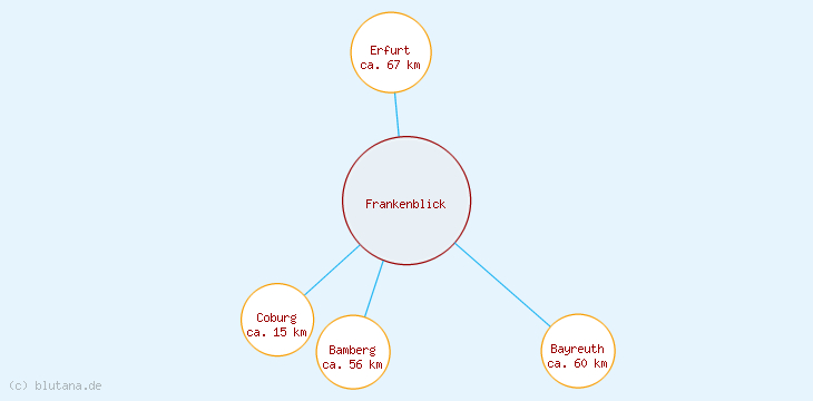 Distanzen Frankenblick