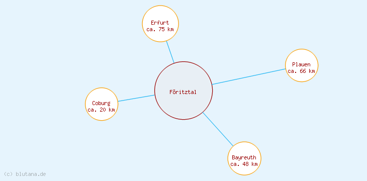 Distanzen Föritztal