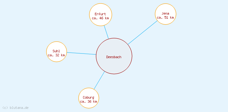 Distanzen Deesbach