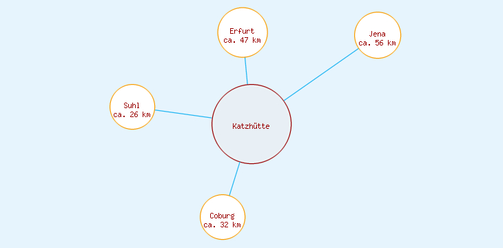 Distanzen Katzhütte