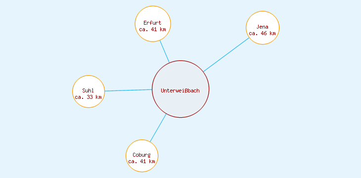 Distanzen Unterweißbach