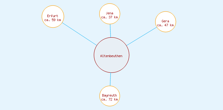 Distanzen Altenbeuthen