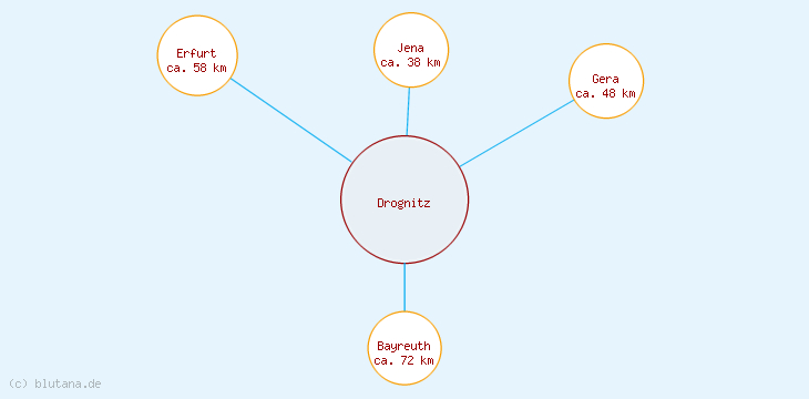 Distanzen Drognitz