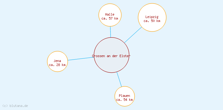 Distanzen Crossen an der Elster