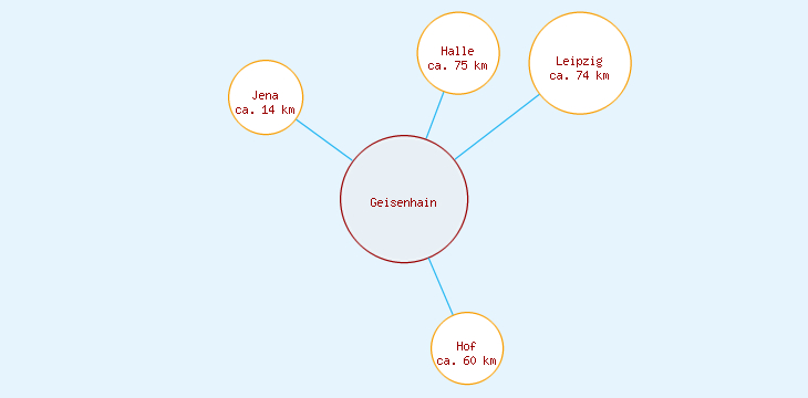 Distanzen Geisenhain