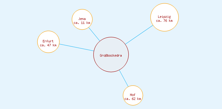 Distanzen Großbockedra
