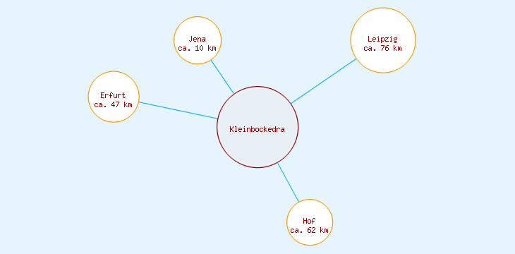 Distanzen Kleinbockedra