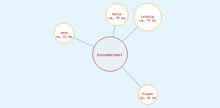Distanzen Kleinebersdorf