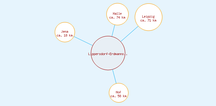 Distanzen Lippersdorf-Erdmannsdorf