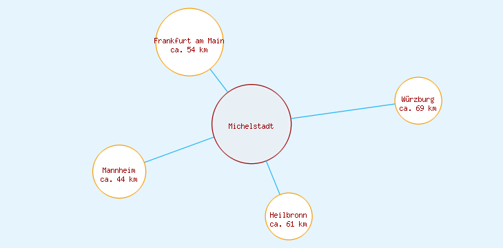 Distanzen Michelstadt