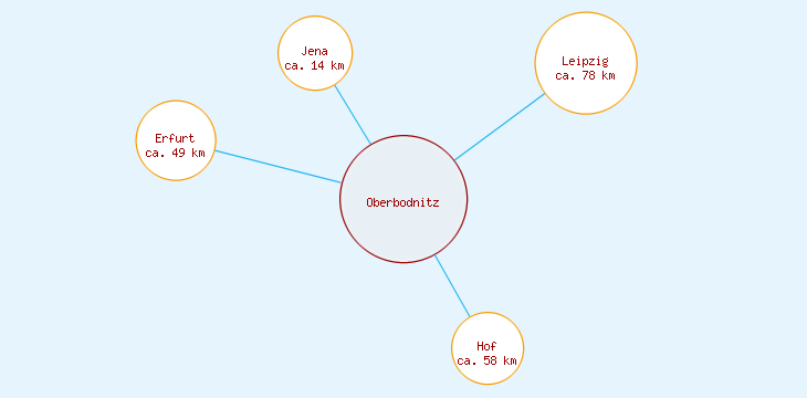 Distanzen Oberbodnitz
