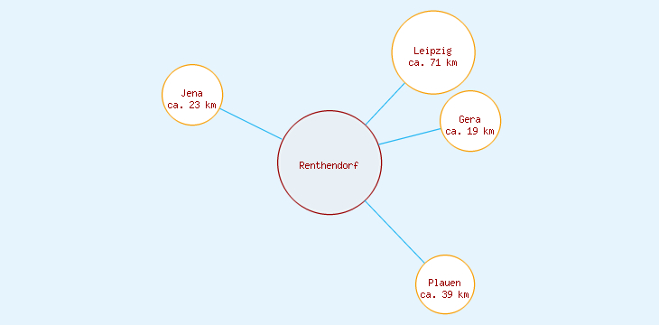 Distanzen Renthendorf