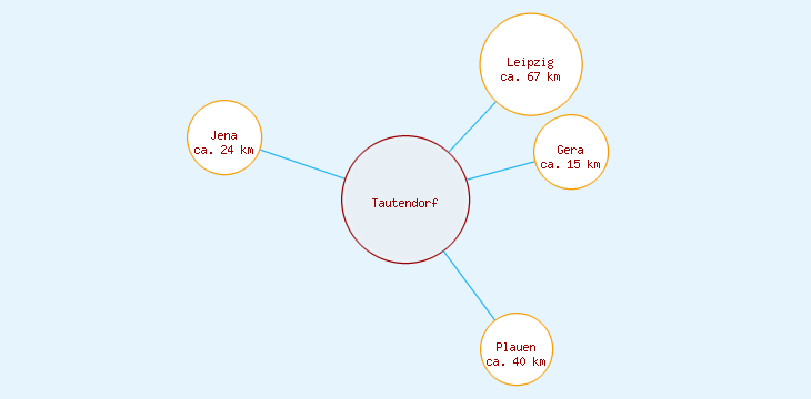 Distanzen Tautendorf