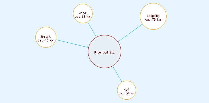 Distanzen Unterbodnitz