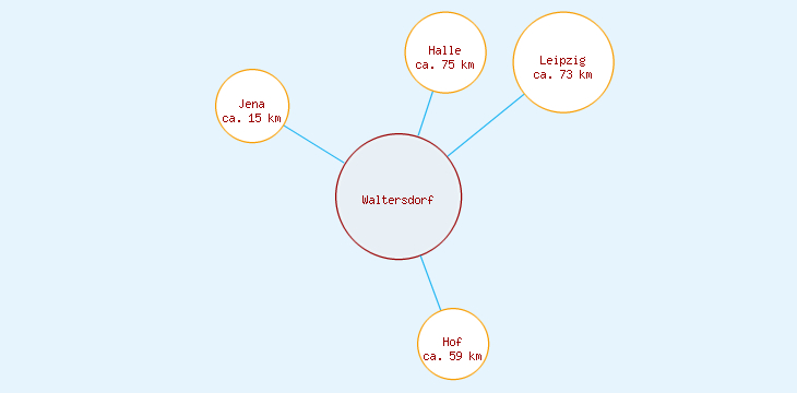 Distanzen Waltersdorf