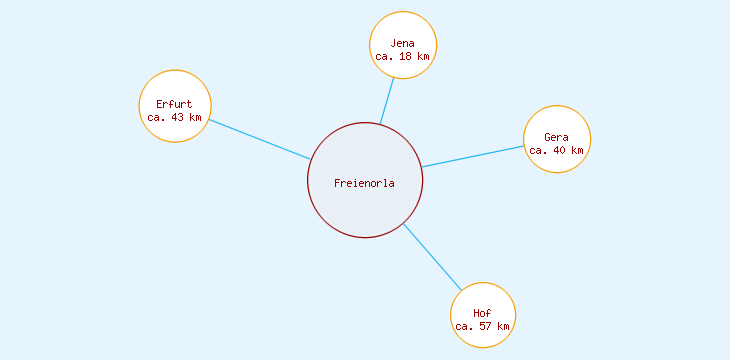 Distanzen Freienorla