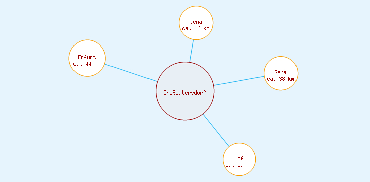 Distanzen Großeutersdorf