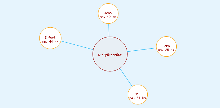 Distanzen Großpürschütz