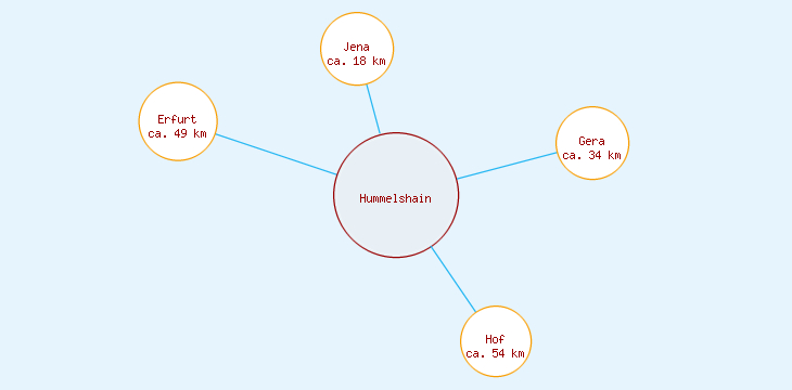 Distanzen Hummelshain