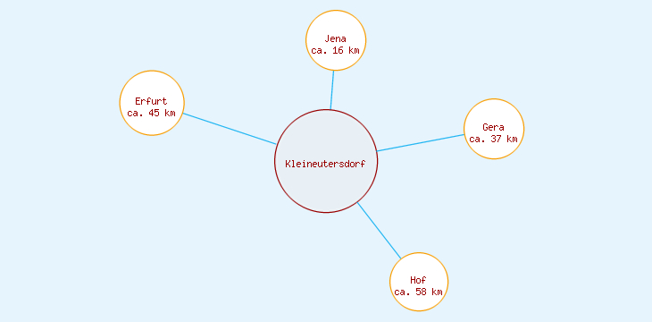 Distanzen Kleineutersdorf