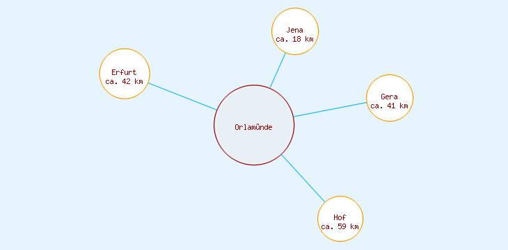 Distanzen Orlamünde