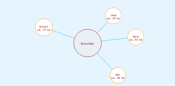 Distanzen Reinstädt