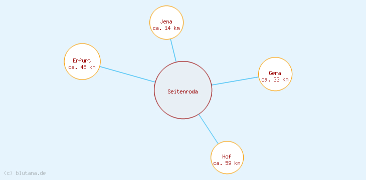 Distanzen Seitenroda