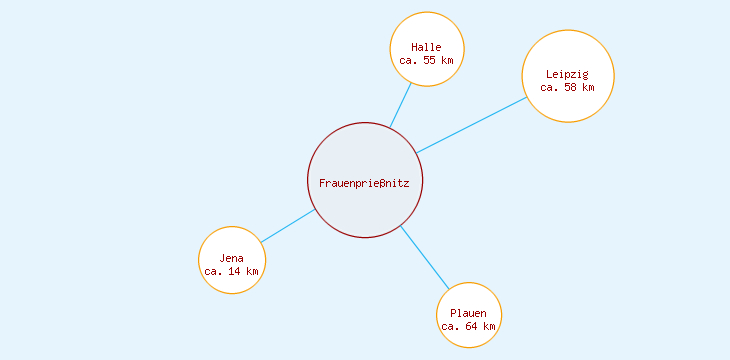 Distanzen Frauenprießnitz