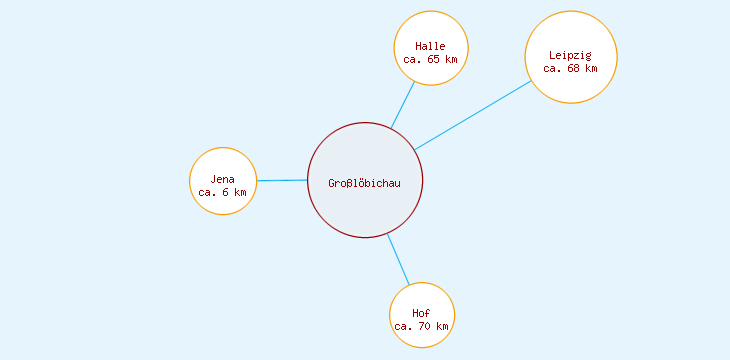 Distanzen Großlöbichau