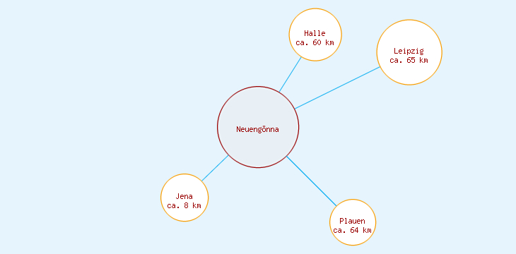 Distanzen Neuengönna