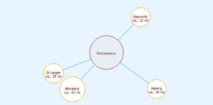Distanzen Pottenstein