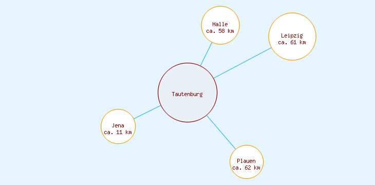 Distanzen Tautenburg