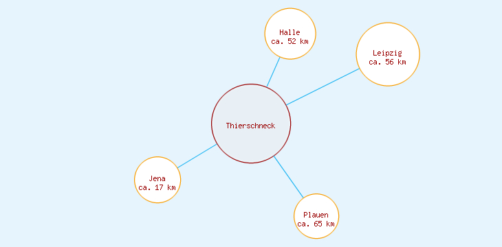 Distanzen Thierschneck