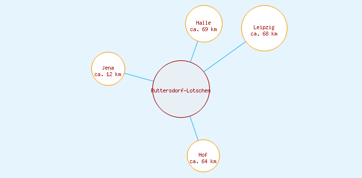 Distanzen Ruttersdorf-Lotschen