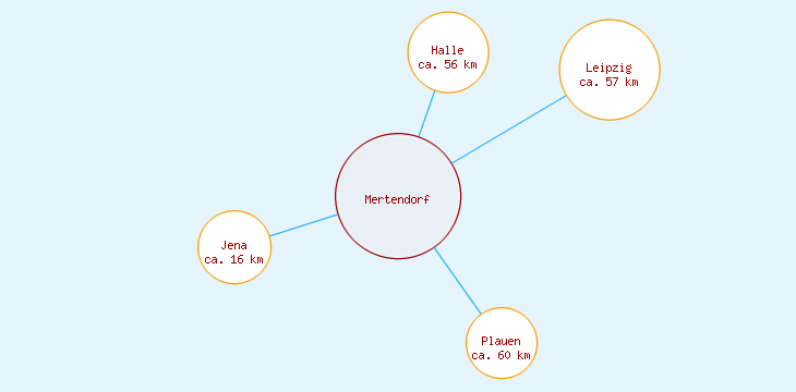 Distanzen Mertendorf