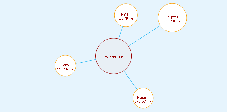 Distanzen Rauschwitz