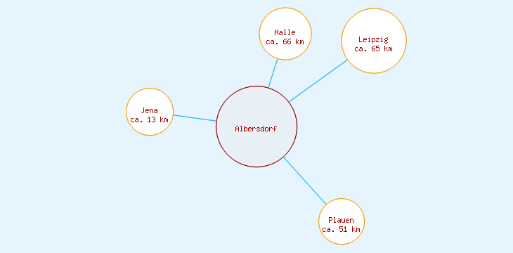Distanzen Albersdorf