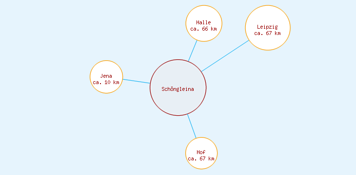 Distanzen Schöngleina