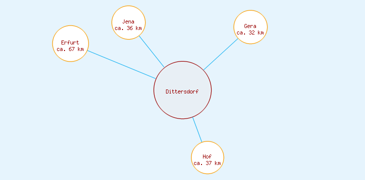 Distanzen Dittersdorf