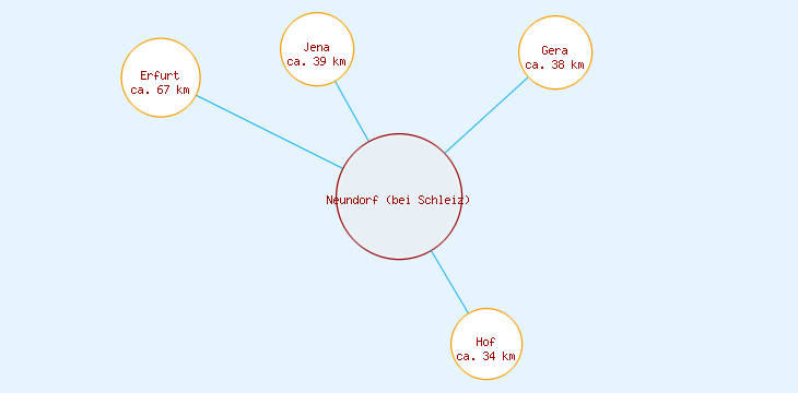 Distanzen Neundorf (bei Schleiz)