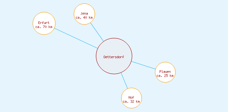 Distanzen Oettersdorf
