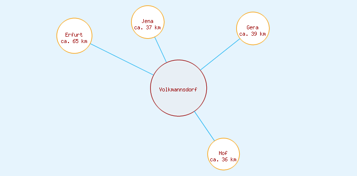Distanzen Volkmannsdorf