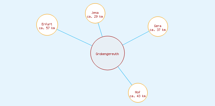 Distanzen Grobengereuth
