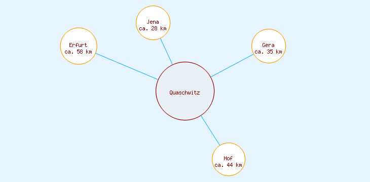 Distanzen Quaschwitz