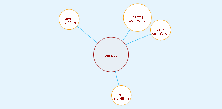 Distanzen Lemnitz